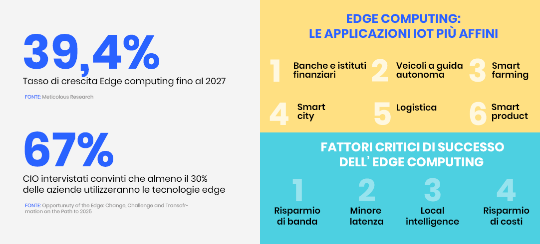 Edge computing e IoT