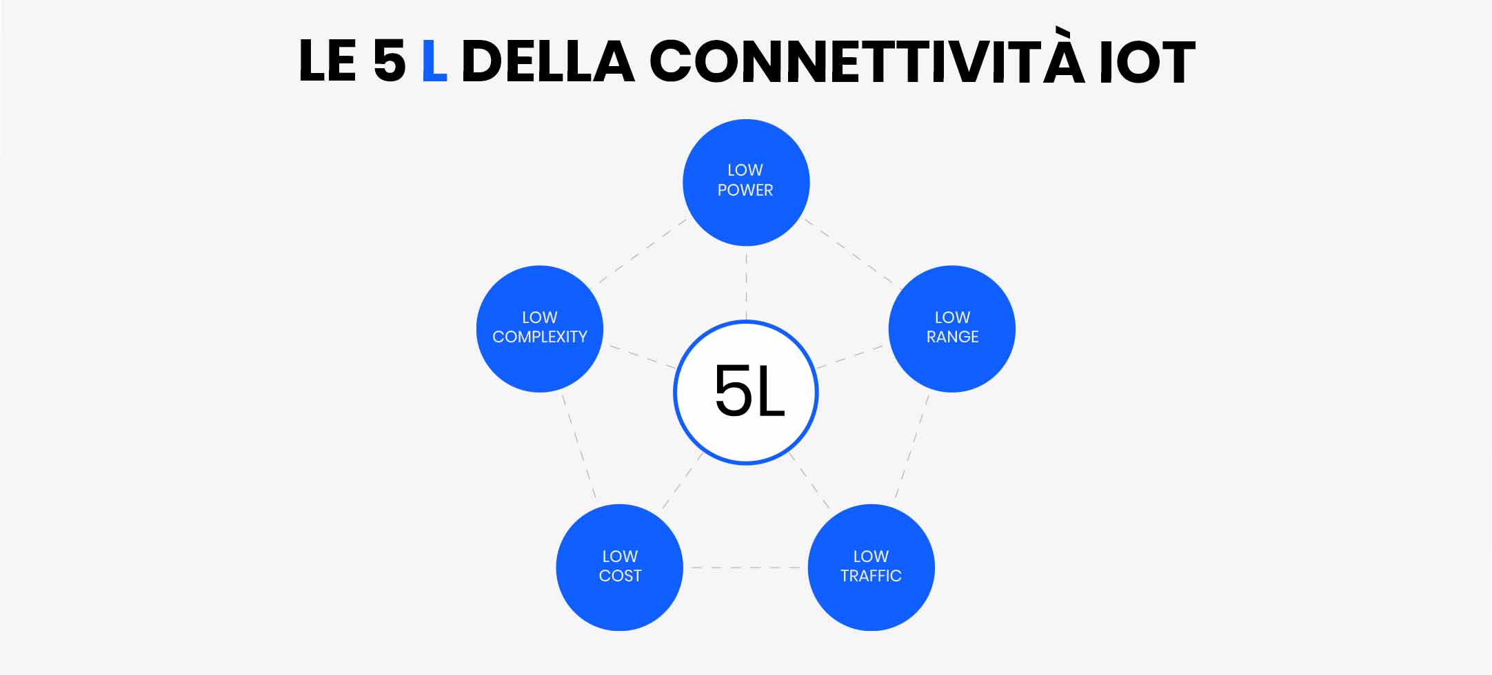 5 L connettività IoT